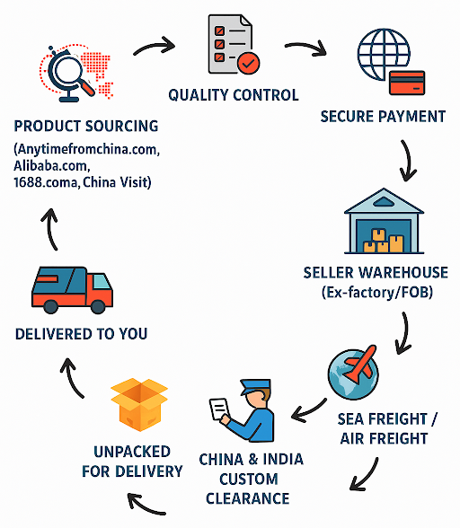 Logistics Process