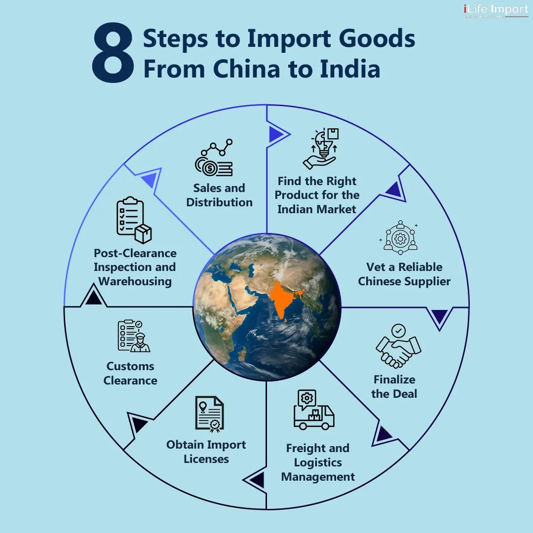 8 steps to follow for importing goods directly from China to India.
