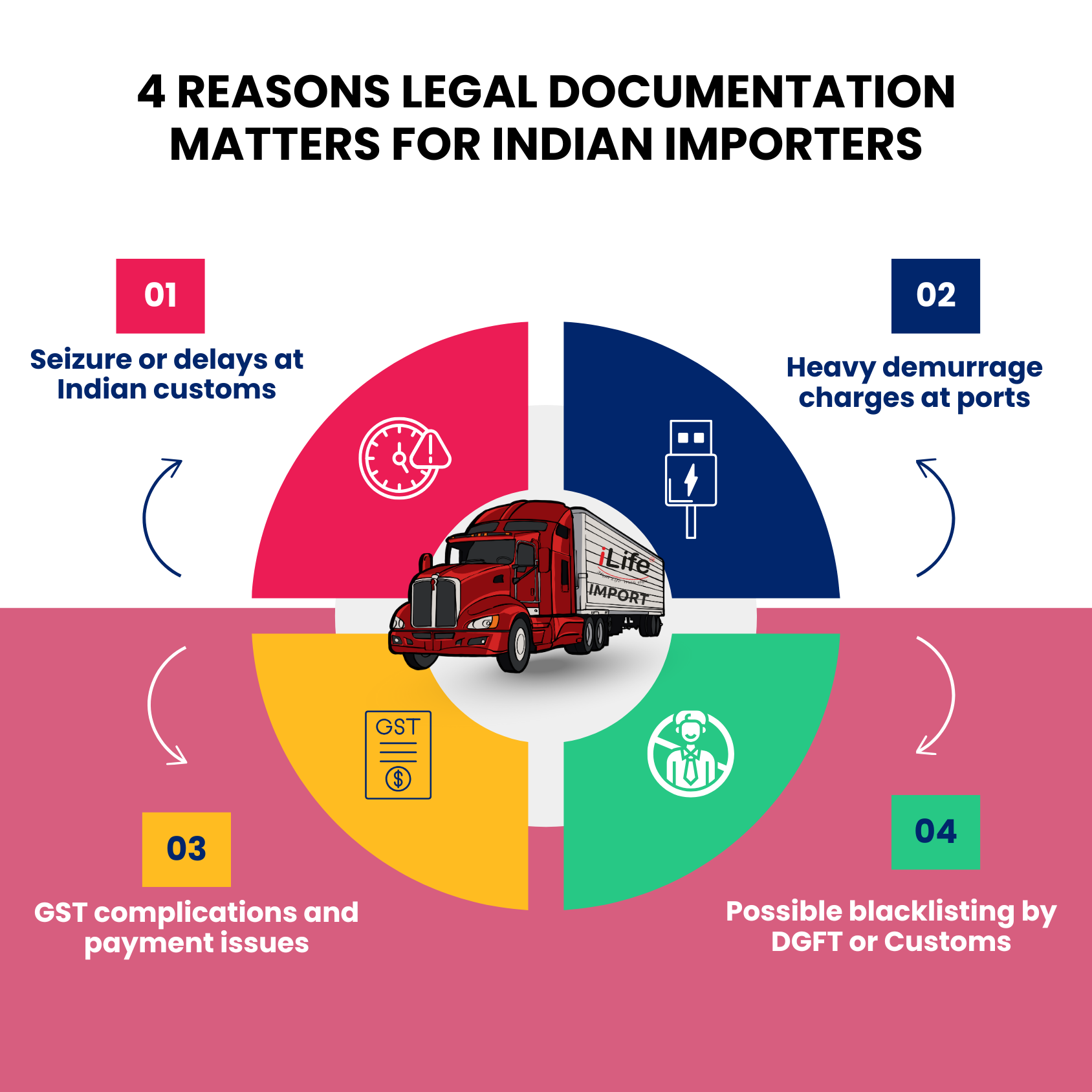 Importance of legal international trade documentation to avoid such situations.