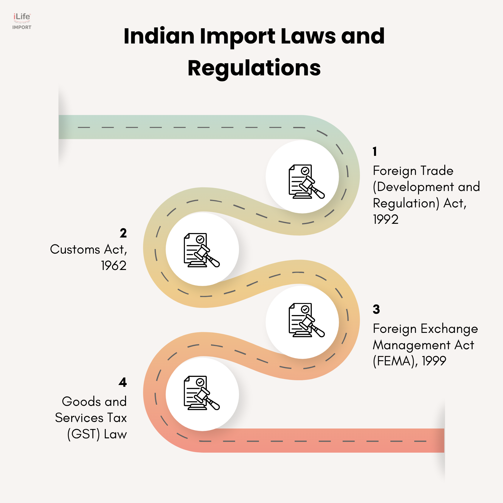 The list for rules to be follow in India while importing goods from foreign countries.