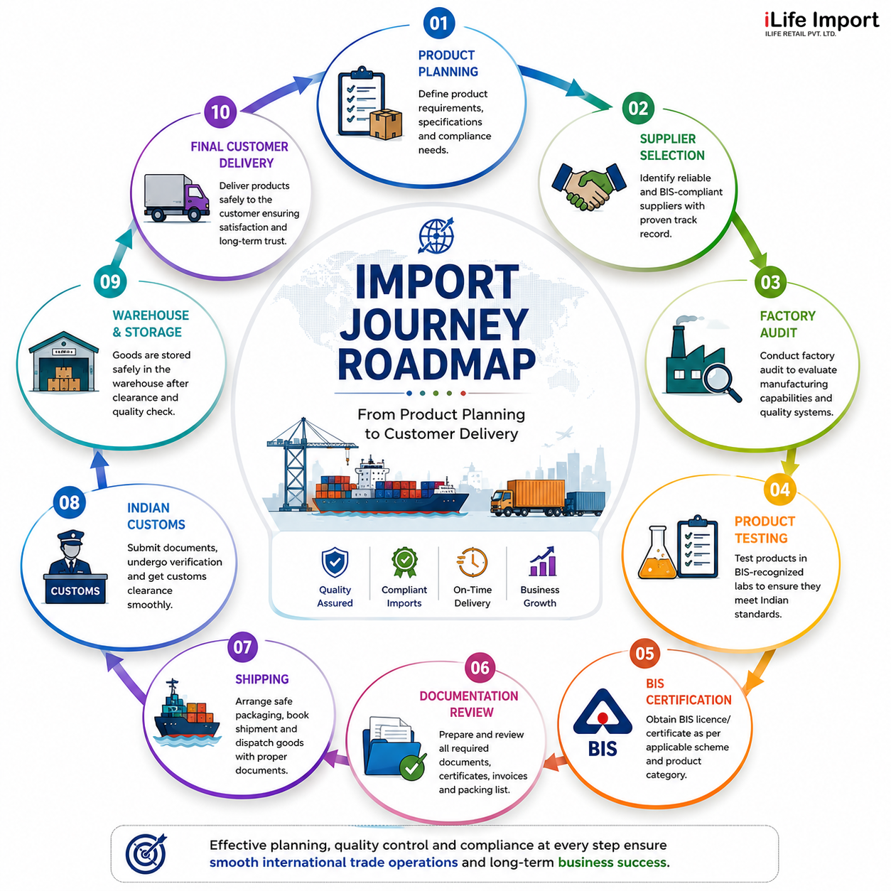 Import journey roadmap for sourcing furniture and machinery from China to India