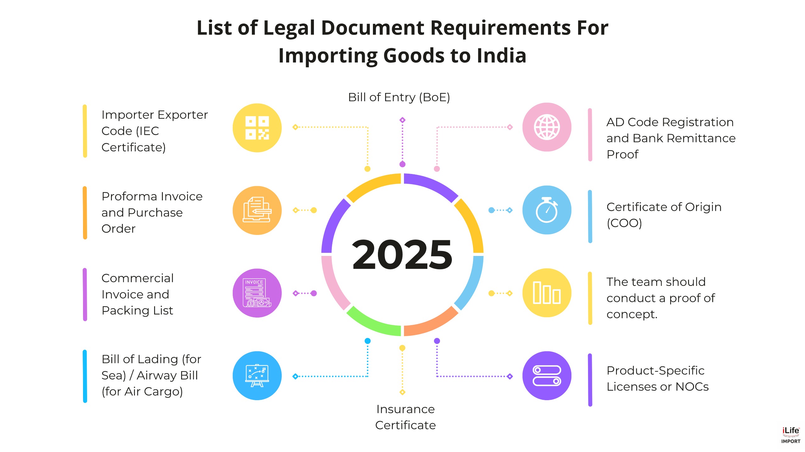 Import Goods Legal Document Requirements