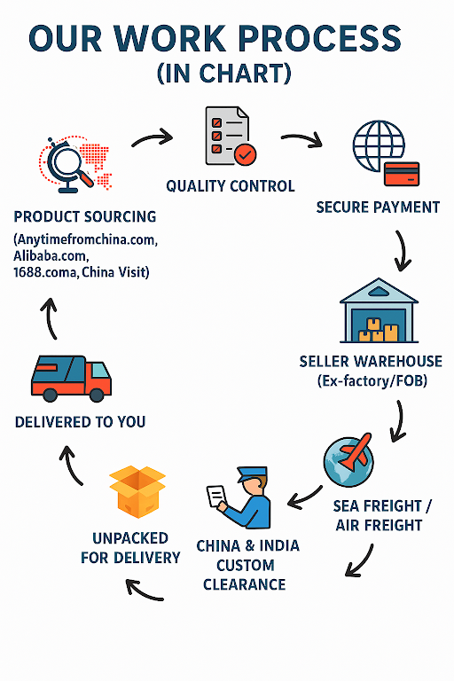 Our Work Process: A Seamless Path from Sourcing to Delivery